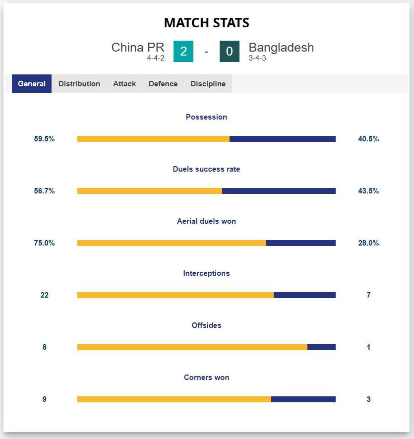 世界杯赛程查询-中国女足2-0孟加拉国女足全场数据：控球率六四开，射门24-8